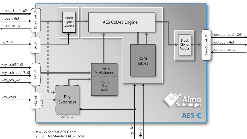 AES-C block diagram | Alma Technologies
